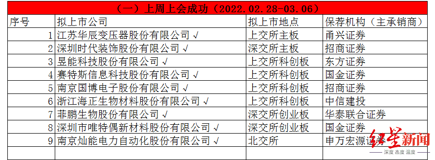 证券之星IPO周报：下周3只新股申购（名单）