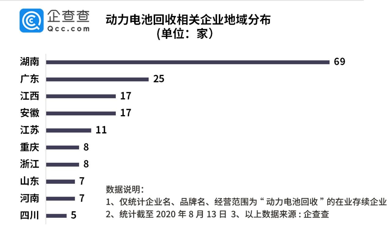 破解锂电池回收难！企查查：现存16.2万家电池回收企业