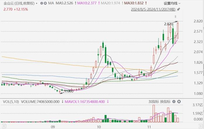 科创板两融余额1450.43亿元 较上一交易日环比增加1215.37万元