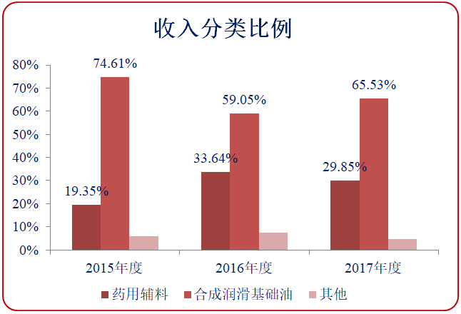 威尔药业：公司一直专注于药用辅料及合成润滑基础油产品的研发、生产和销售