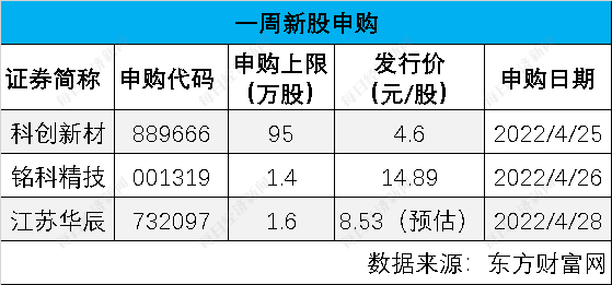 证券之星IPO周报：下周2只新股申购（名单）