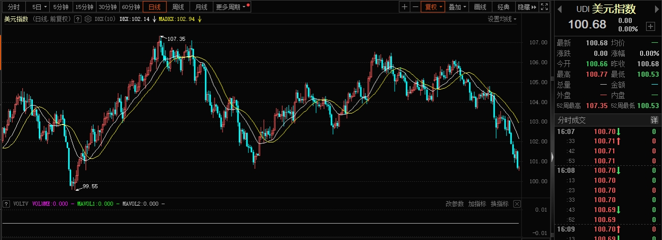 有色金属行业研究：大宗&贵金属周报：美元冲高回落，金属金融属性有望修复
