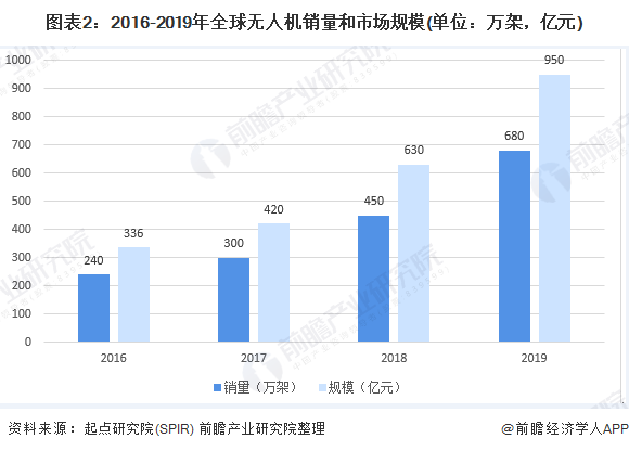 2024年中国无人机行业农业产业应用分析 植保无人机销量快速增长（组图）