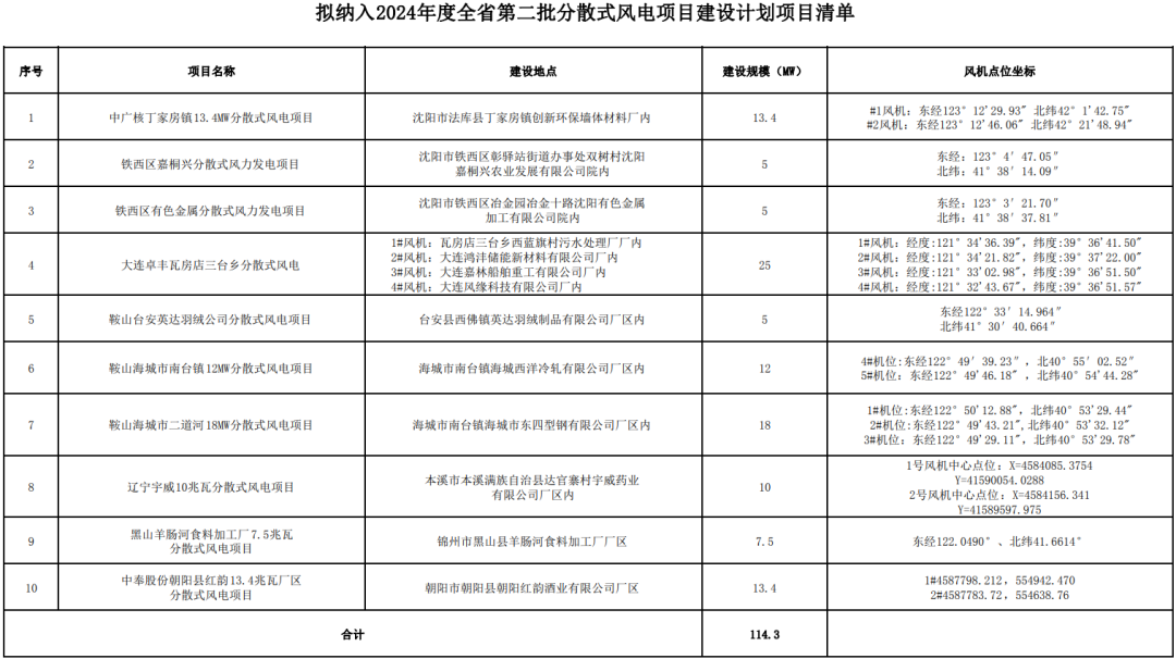 【全网最全】2024年分散式风电行业上市公司全方位对比（附业务布局汇总、业绩对比、业务规划等）