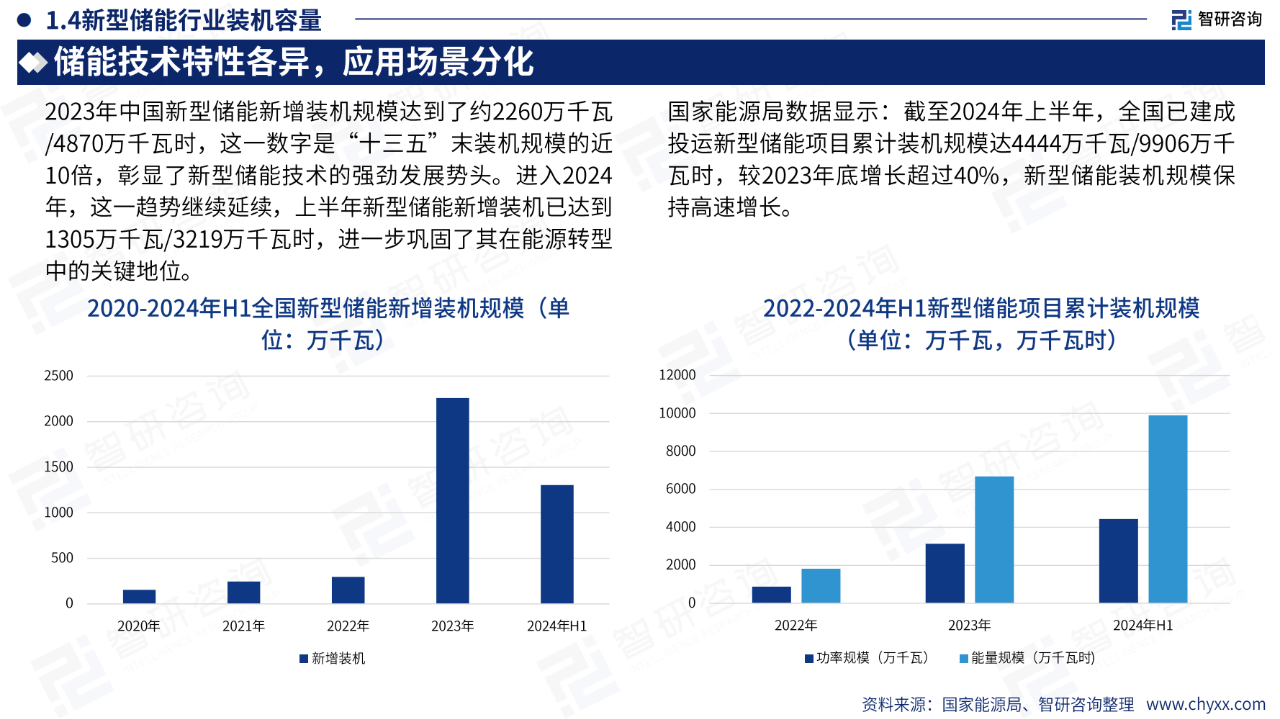 【电化学储能】行业市场规模：2024年全球电化学储能行业市场规模达565亿美元 中国新装机项目数量占比47%