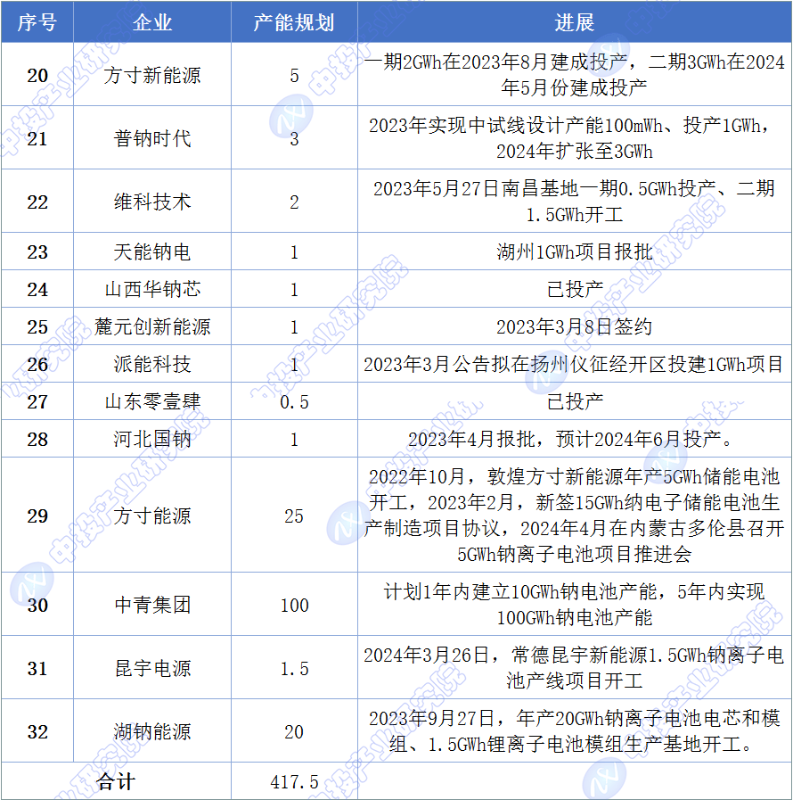 【钠离子电池】行业市场规模：2024年中国钠离子电池行业市场出货规模将达3GWh 储能领域应用占比60%