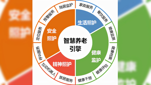 2024年全球智能养老设备行业代表性区域市场分析 美国率先实践探索智能养老【组图】