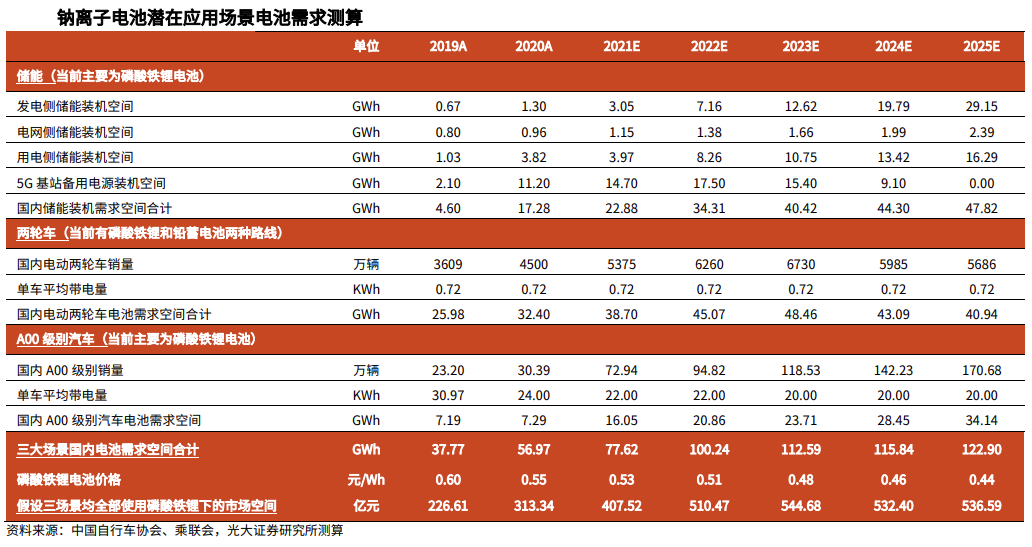 【钠离子电池】行业市场规模：2024年中国钠离子电池行业市场出货规模将达3GWh 储能领域应用占比60%