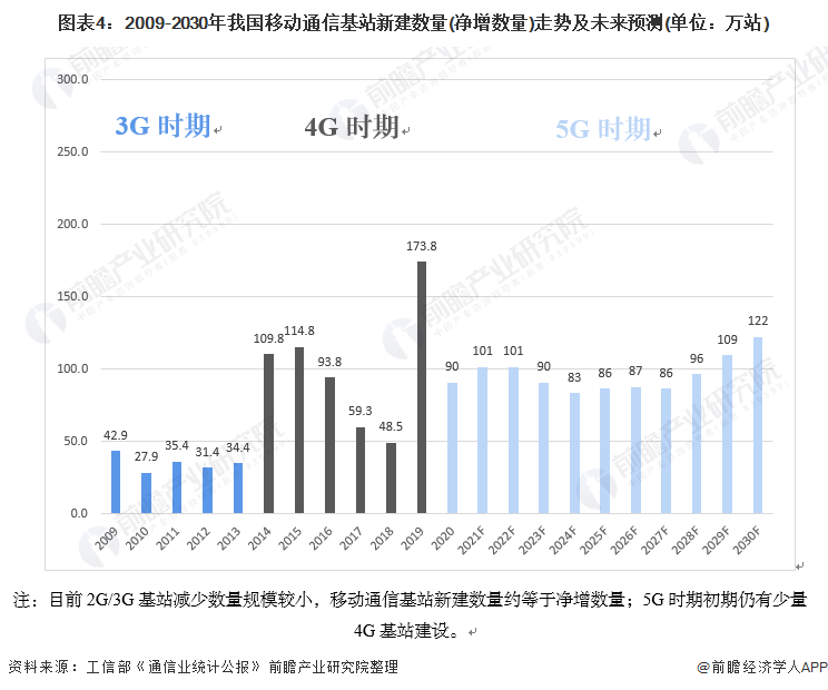 2024年中国5G基站行业细分市场分析 小基站建设快速增长【组图】