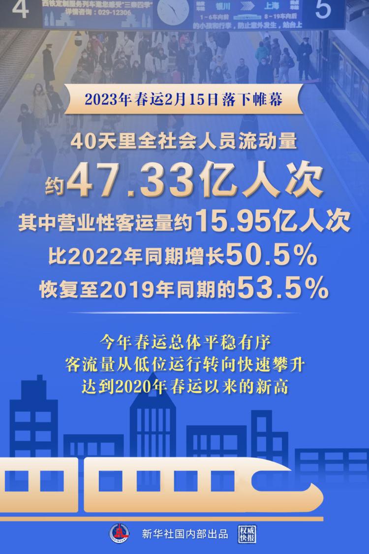 今年春运全社会跨区域人员流动预计将达90亿人次，创历史新高，部分客流集中方向将新增高铁通道