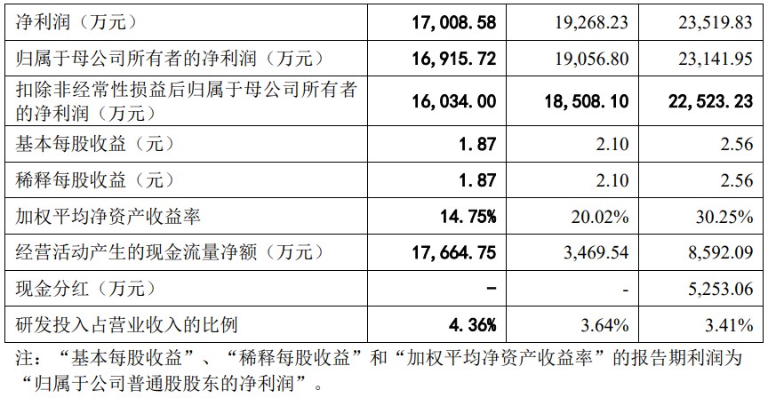 A股申购 | 佳驰科技(688708.SH)开启申购 系电磁功能材料与结构提供商