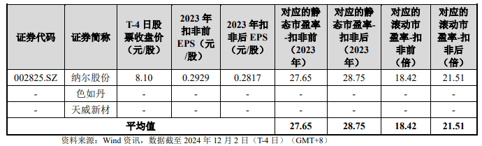12月6日新股上会动态：天有为上会通过，拟募资30.04亿元