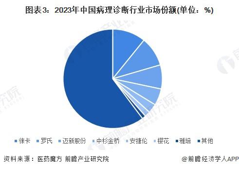 2024年全球体外诊断行业市场竞争格局分析 大型跨国医疗集团龙头地位显著（组图）