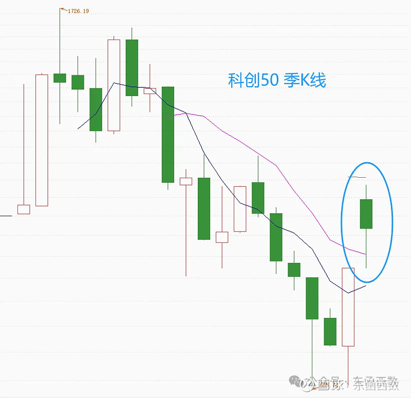 科创板再迎新指数！74股入选 半导体行业样本权重达到44%