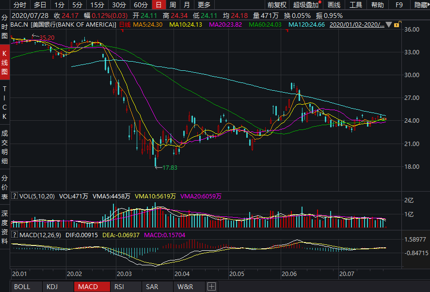 最新！巴菲特，继续加仓