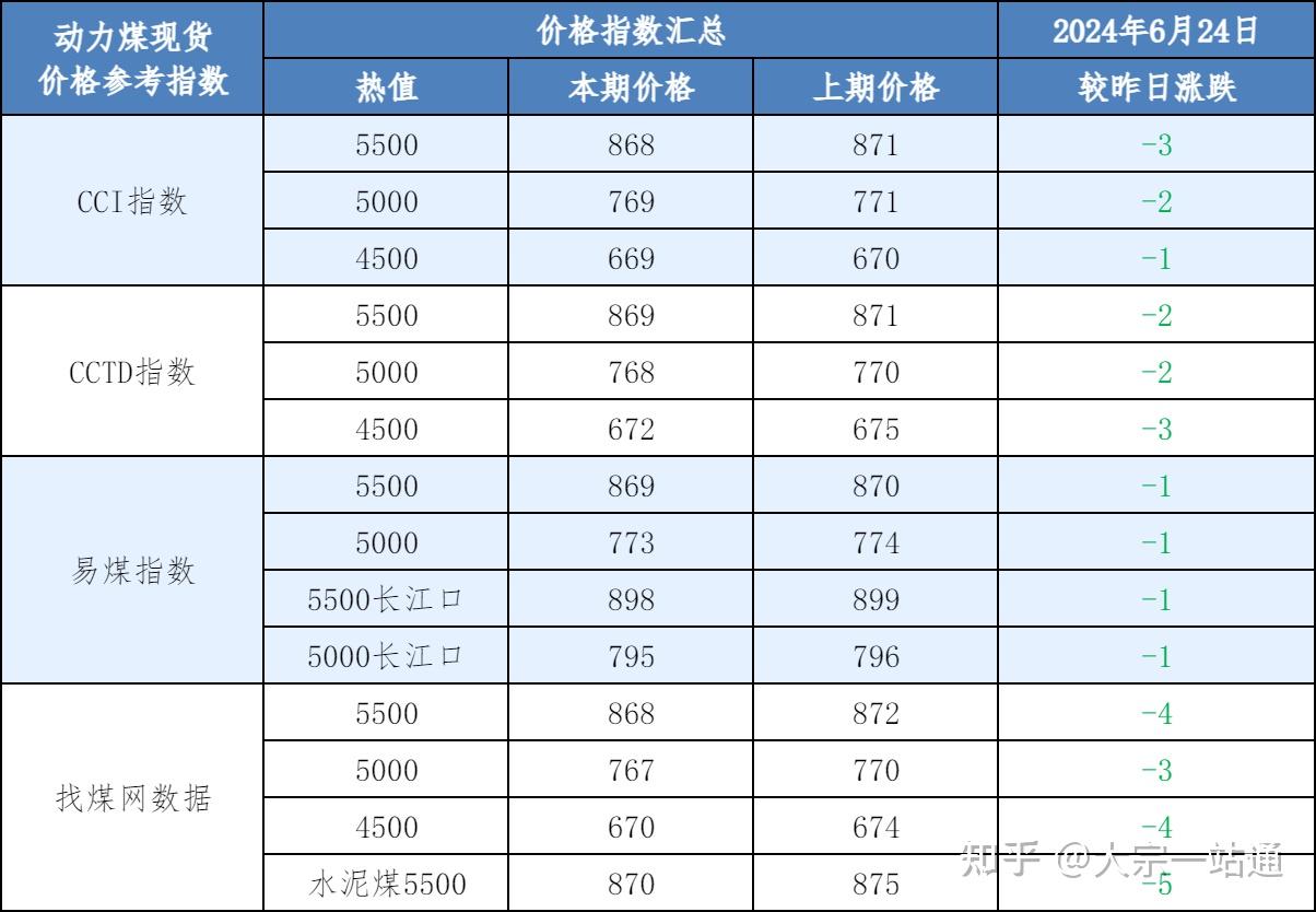 煤炭行业周报：港口继续去库，下游煤价回升
