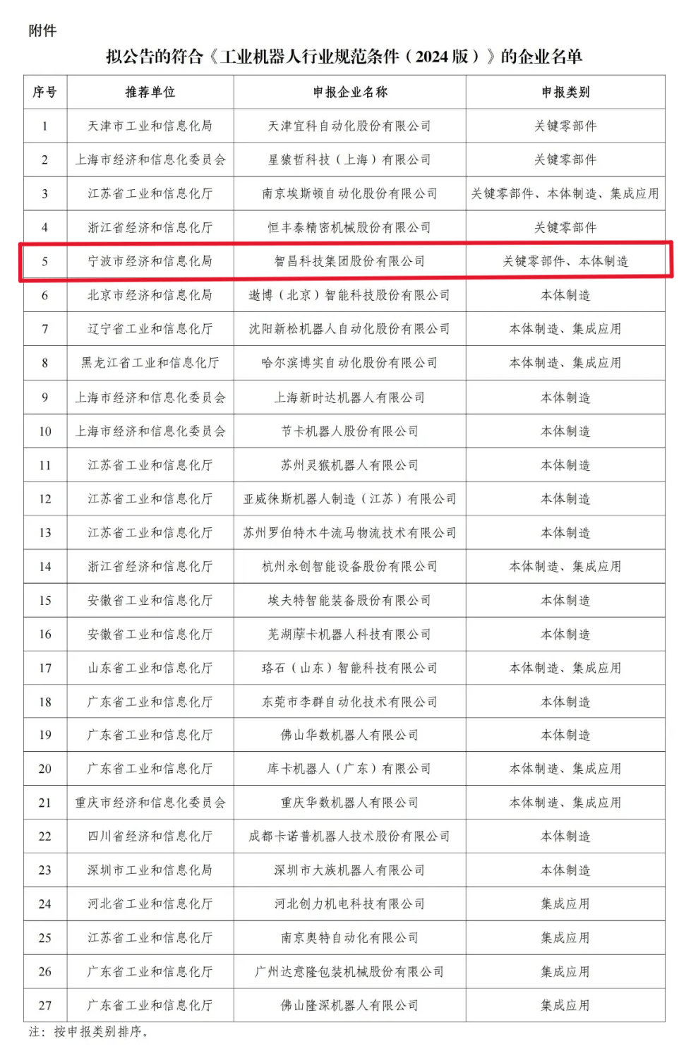 2024年度热门产业盘点：机器人企业注册量创近十年新高