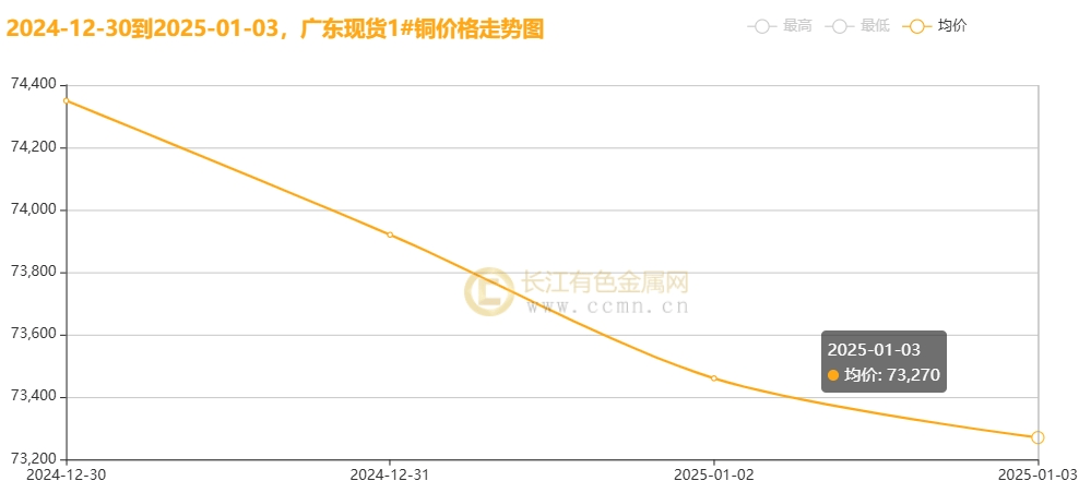 有色金属：继国内铜库存两周连增之后有望出现反转，宏观面或将继续压制铜价