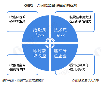 2024年中国合同能源管理行业招投标分析 市场活跃度高【组图】