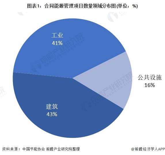 2024年中国合同能源管理行业招投标分析 市场活跃度高【组图】