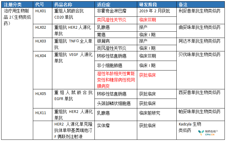 复星医药：公司自主研发的生物类似药注射用曲妥珠单抗（中国境内商品名：汉曲优）已于50余个国家/地区获批上市