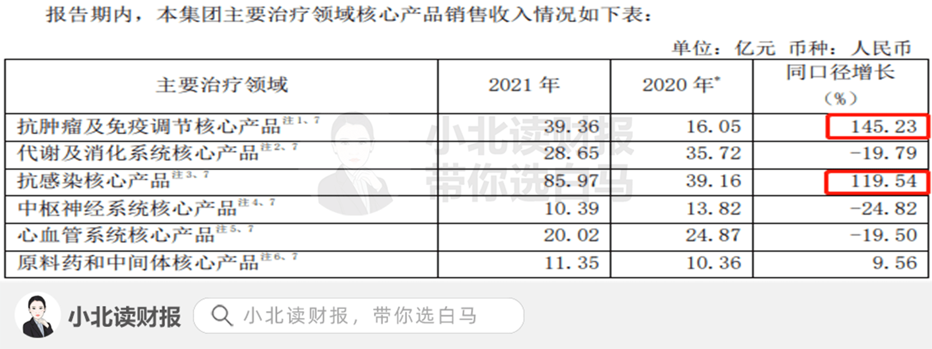 复星医药：公司自主研发的生物类似药注射用曲妥珠单抗（中国境内商品名：汉曲优）已于50余个国家/地区获批上市