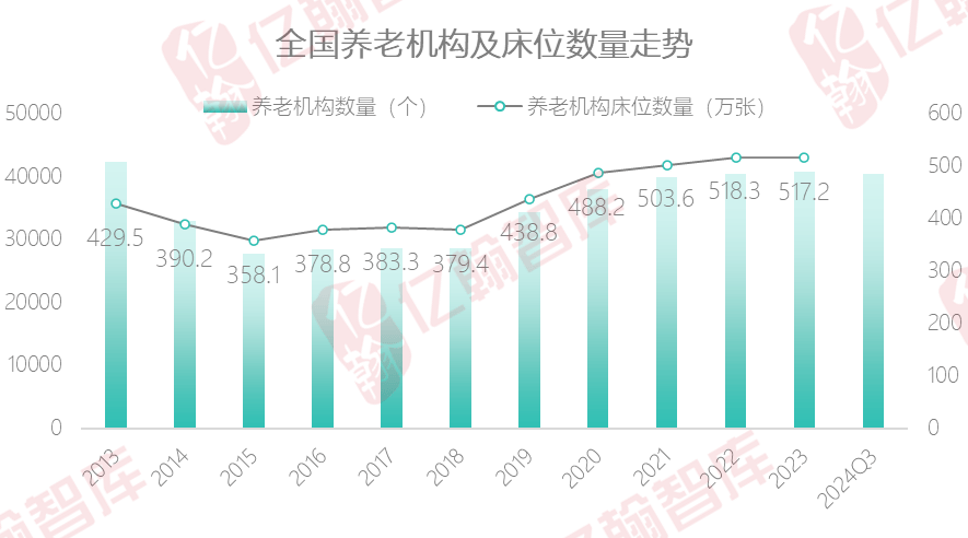 2024年北京养老产业发展现状 养老机构床位超过10万张【组图】