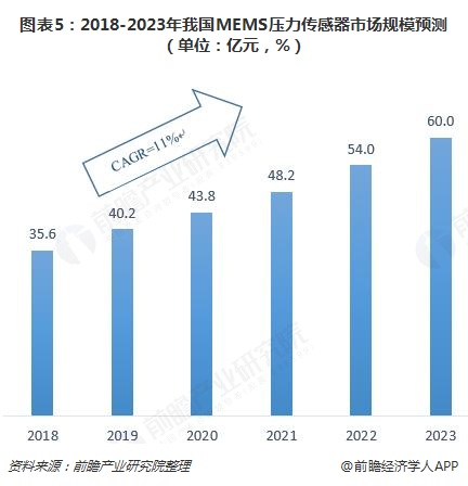 【MEMS传感器】行业市场规模：2024年全球MEMS传感器行业市场规模将达到106亿美元 惯性传感器占比35%
