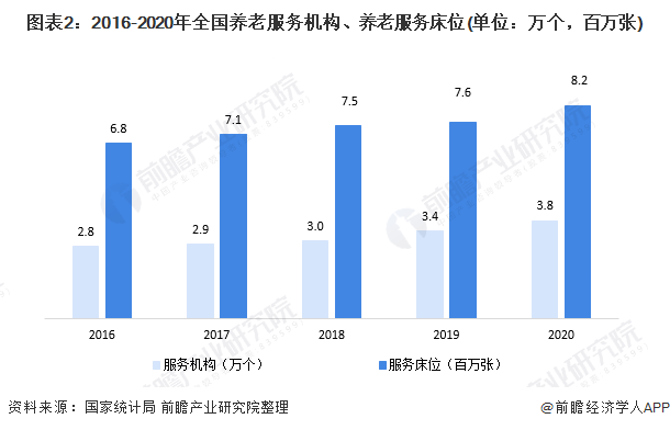 2024年北京养老产业发展现状 养老机构床位超过10万张【组图】