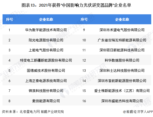 【光伏逆变器】行业市场规模：2024年全球光伏逆变器行业市场出货量规模达423GW 组串式逆变器市场占比为47%