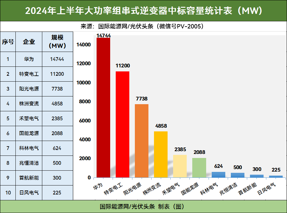 【光伏逆变器】行业市场规模：2024年全球光伏逆变器行业市场出货量规模达423GW 组串式逆变器市场占比为47%