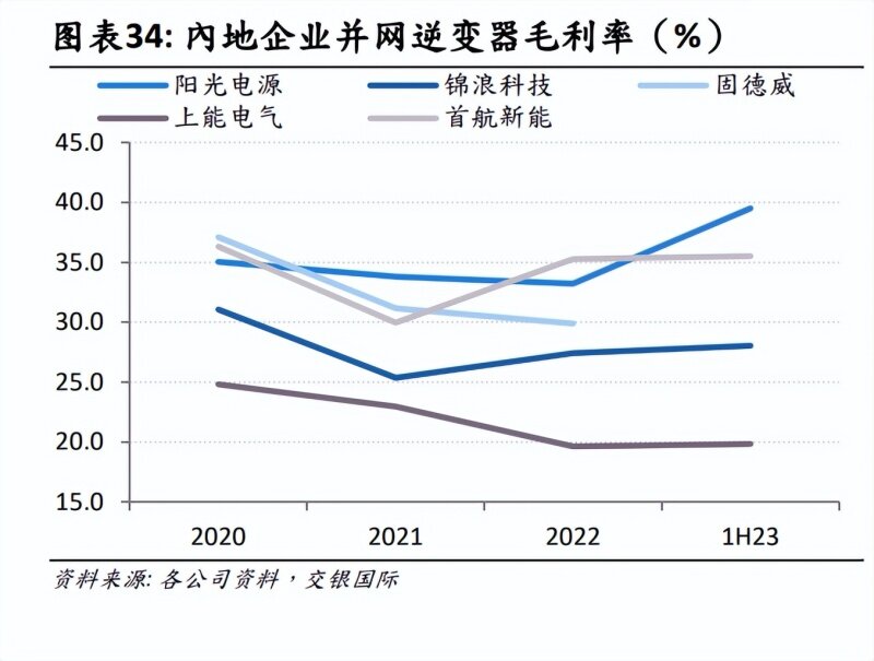 【光伏逆变器】行业市场规模：2024年全球光伏逆变器行业市场出货量规模达423GW 组串式逆变器市场占比为47%