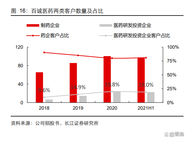百诚医药：预计2024年全年盈利4500.00万至6500.00万 净利润同比下降83.45%至76.10%