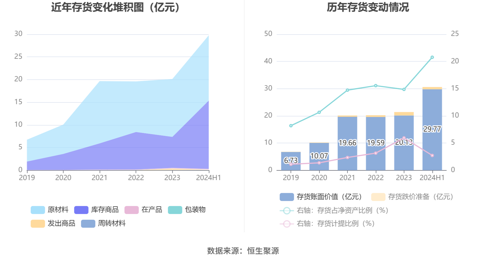 普利特：预计2024年全年盈利1.30亿至1.95亿 净利润同比下降72.24%至58.37%