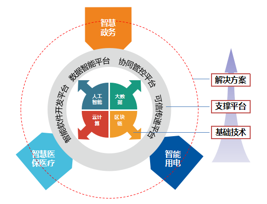 山大地纬：公司为行业客户数据中心提供集成及运维服务