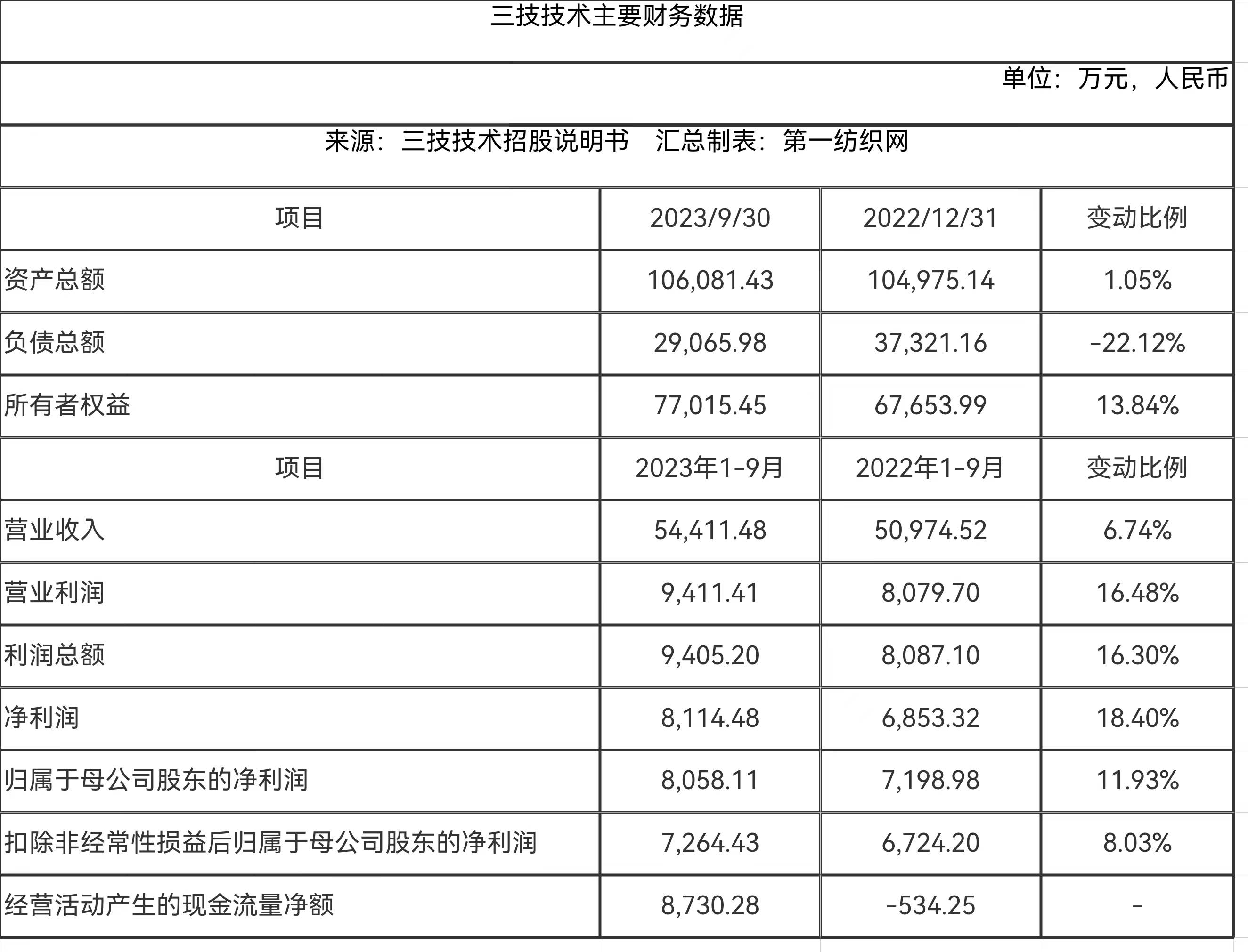 红相股份：预计2024年全年亏损3.90亿至2.90亿