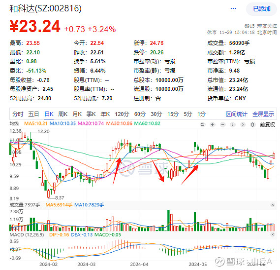 红相股份：预计2024年全年亏损3.90亿至2.90亿