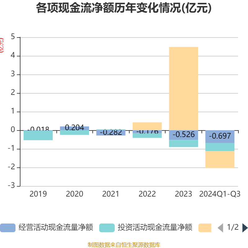 四通股份：预计2024年全年亏损2665.00万至1732.00万