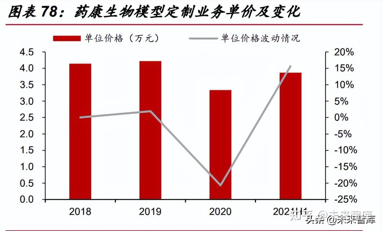 药康生物：公司专注实验动物模型的研发创制、生产销售及相关技术服务