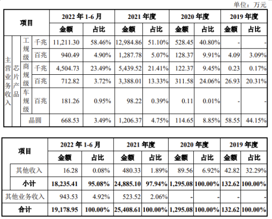 裕太微：公司正稳步研发以太网系列芯片，最高速率已达10G