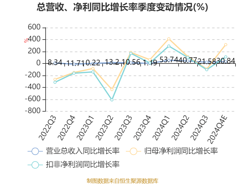 双枪科技：预计2024年全年盈利2700.00万至3500.00万