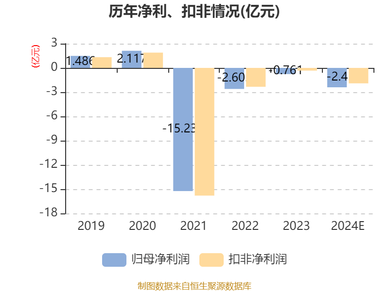 雅博股份：预计2024年全年亏损1.70亿至1.15亿