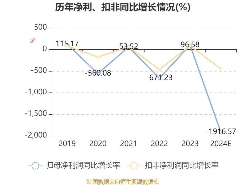 雅博股份：预计2024年全年亏损1.70亿至1.15亿