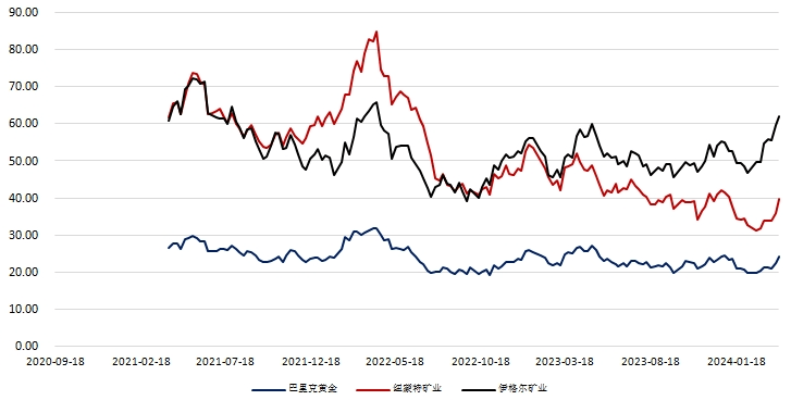 大宗&贵金属周报：通胀及关税预期推动金属价格走高