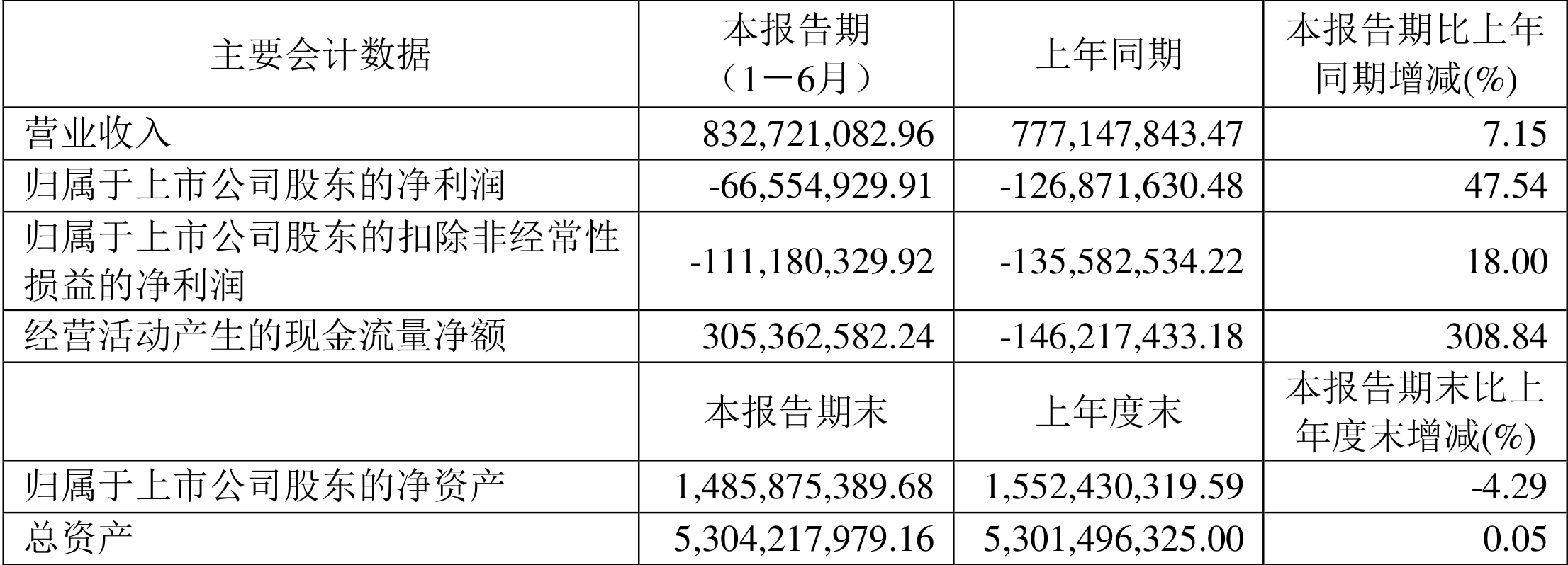 奥联电子：预计2024年全年亏损960.00万至660.00万 净利润同比下降283.76%至226.34%