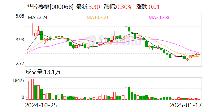 仁度生物最新公告：预计2024年净利润为-670万元到-1,000万元