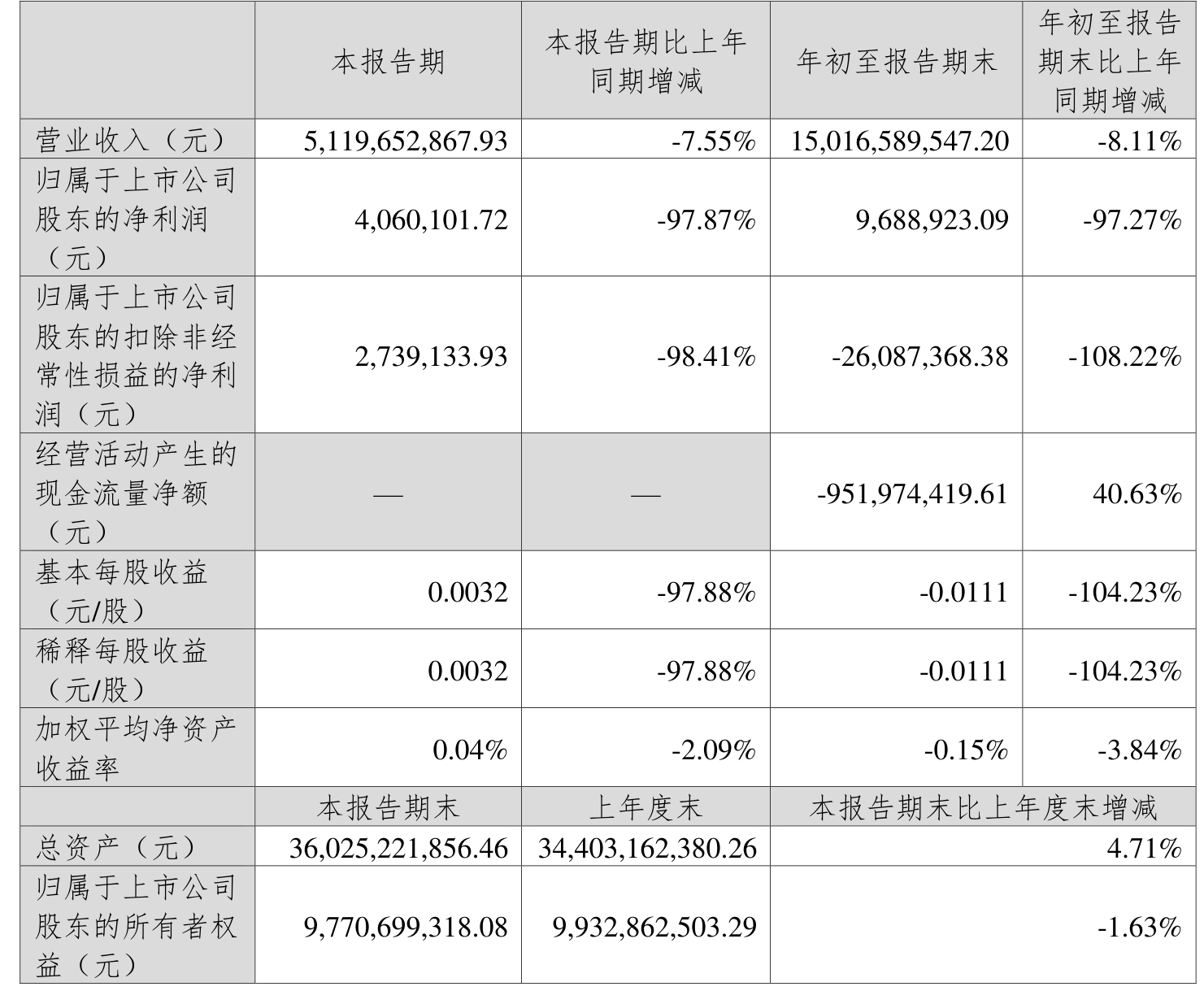 瑞晨环保：预计2024年全年亏损3700.00万至2800.00万 净利润同比下降221.25%至191.75%