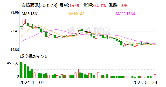 会畅通讯：预计2024年全年盈利2500.00万至3750.00万
