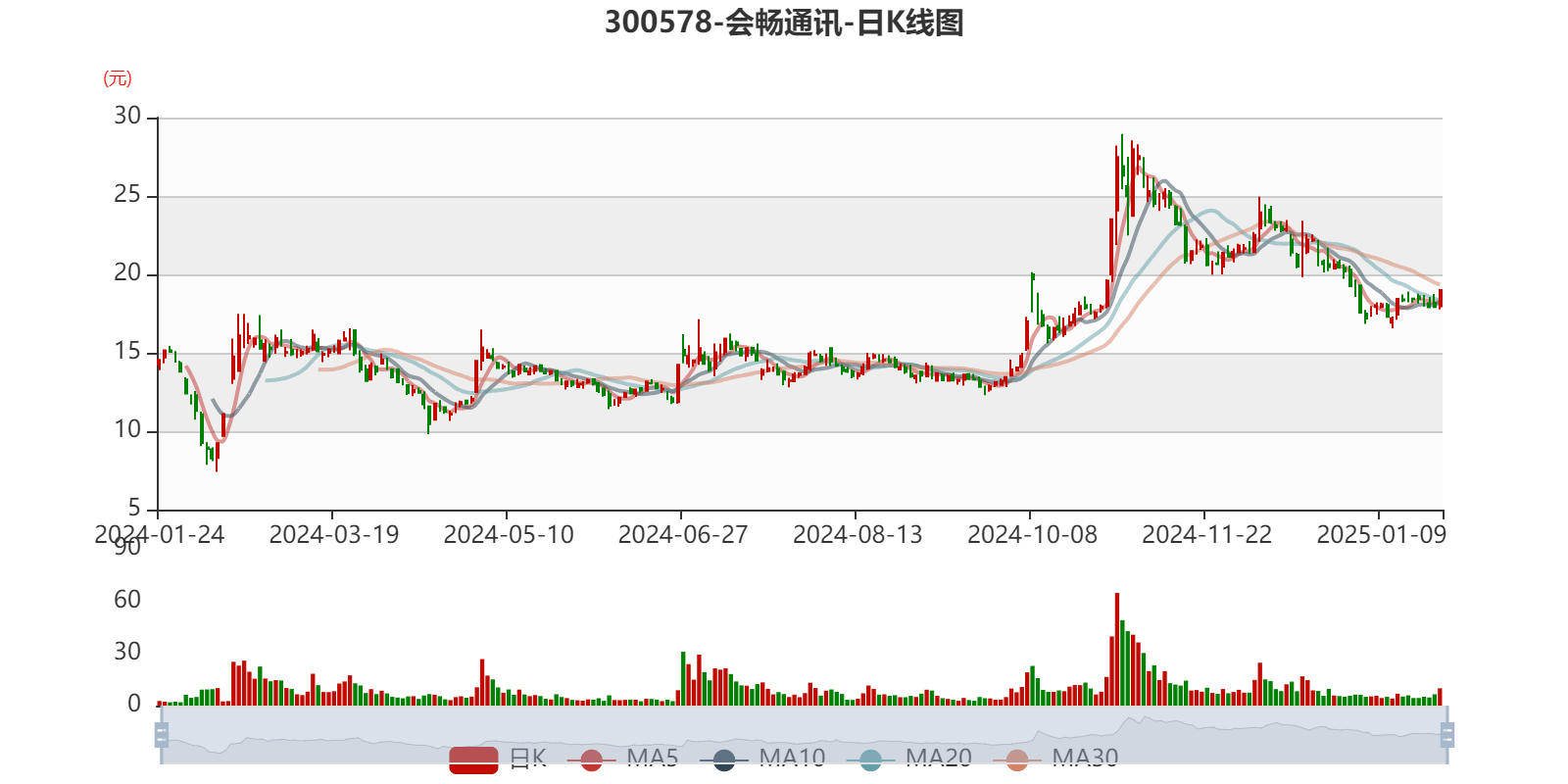 会畅通讯：预计2024年全年盈利2500.00万至3750.00万