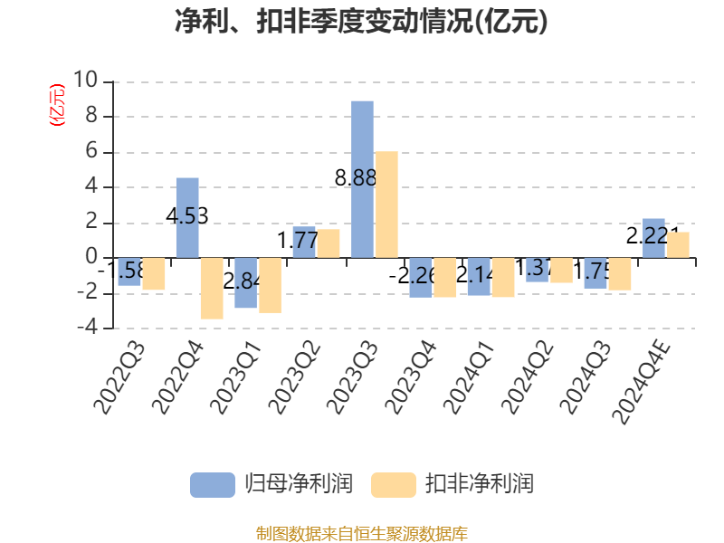 兆新股份：预计2024年全年亏损1.59亿至1.06亿